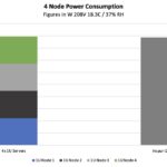 Inspur I24M6 Power Consumption Relative To 4x 1U Servers