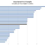Intel Core I7 1260P Linux Kernel Compile Benchmark