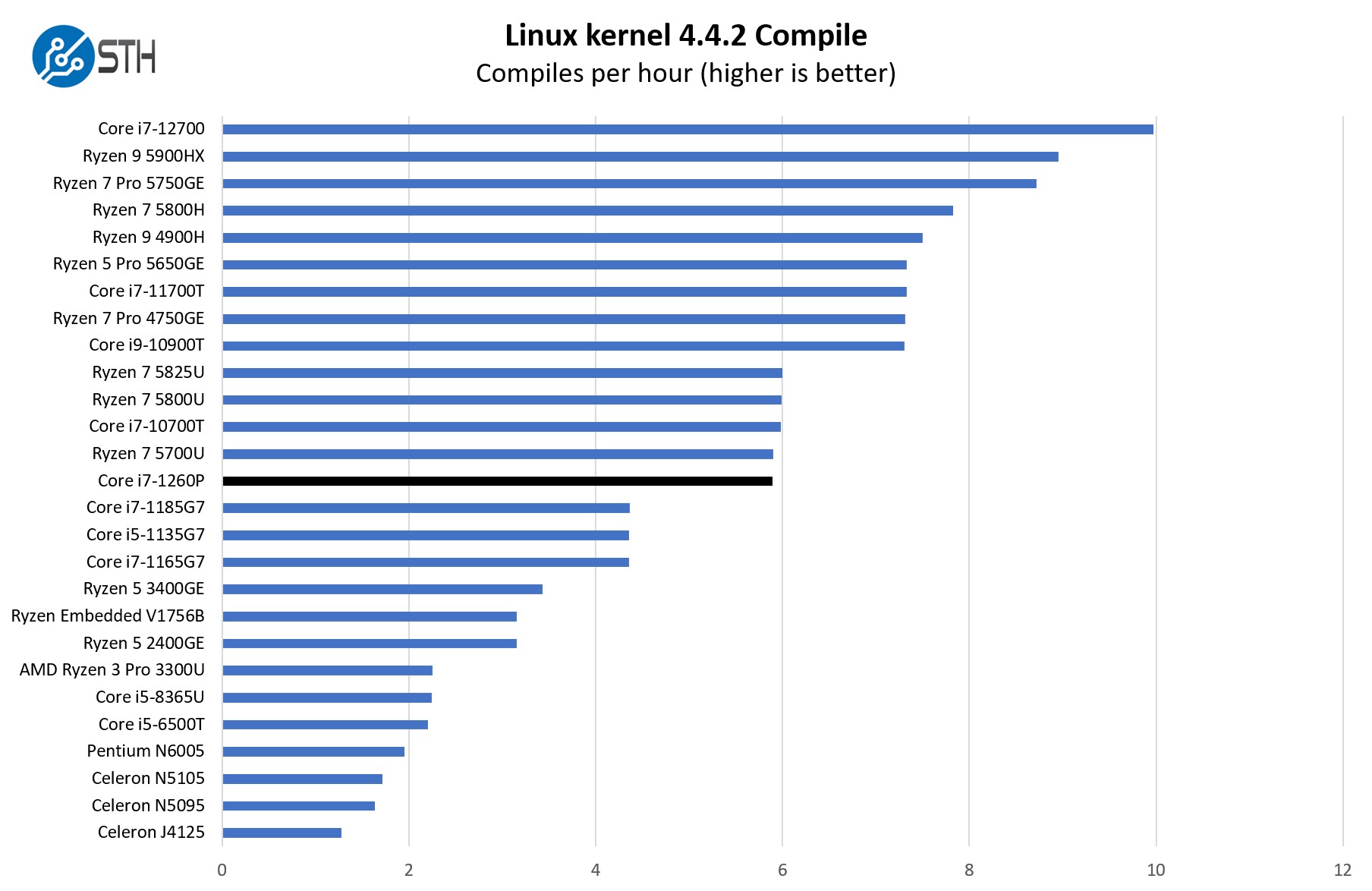 Intel Core I7 1260P Linux Kernel Compile Benchmark