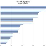 Intel Core I7 1260P OpenSSL Sign Benchmark