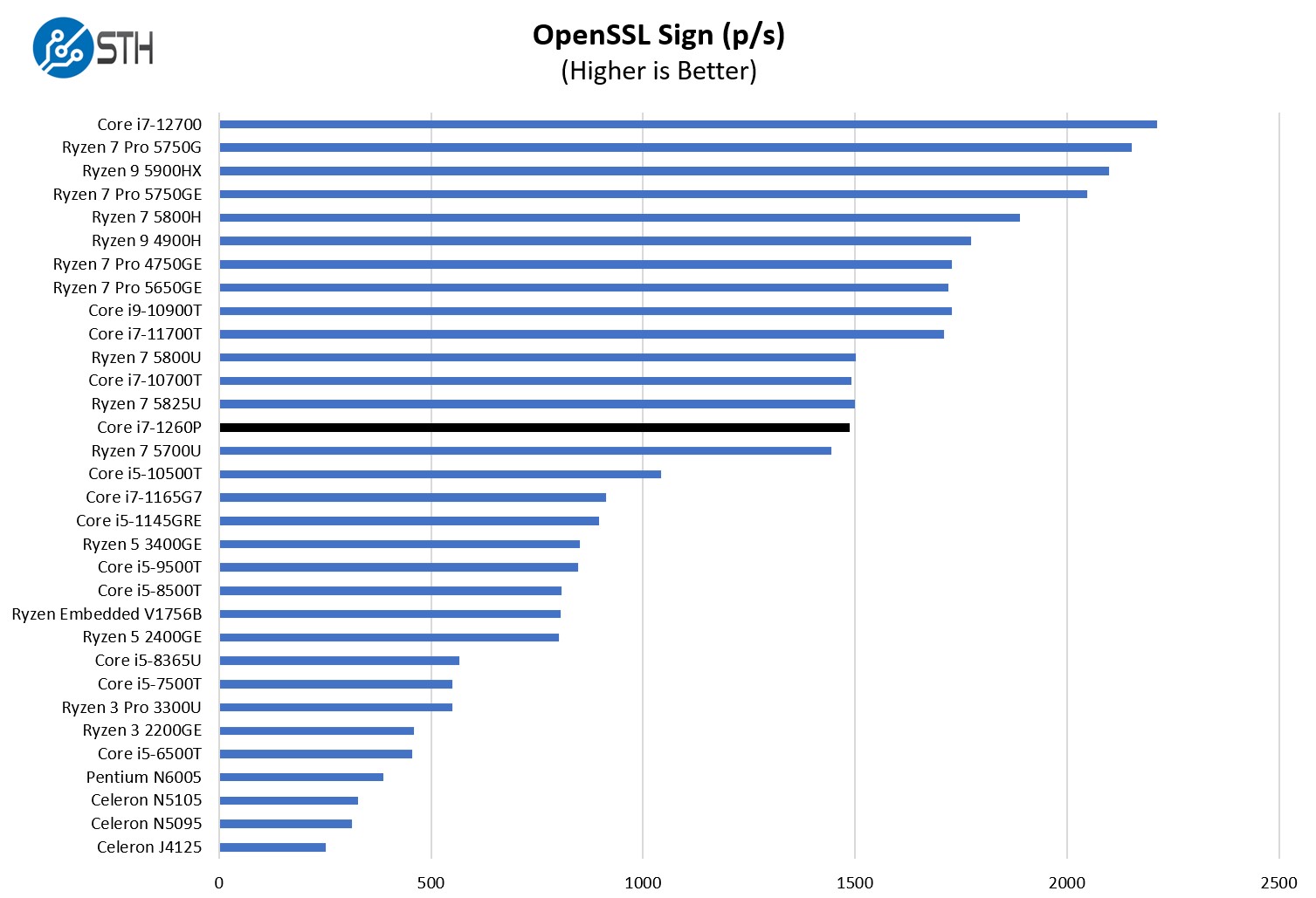 Intel Core I7 1260P OpenSSL Sign Benchmark