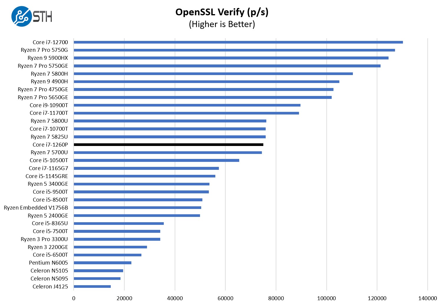 Intel Core I7 1260P OpenSSL Verify Benchmark