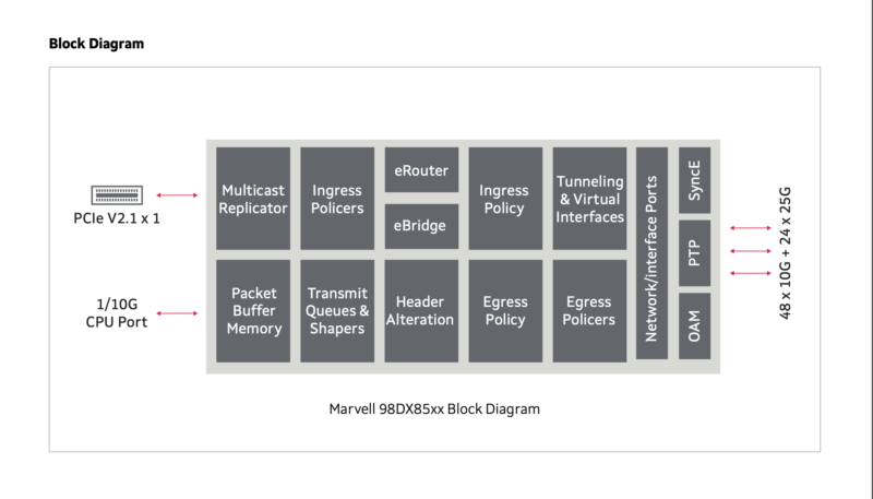 Marvell 98DX85xx Block Diagram
