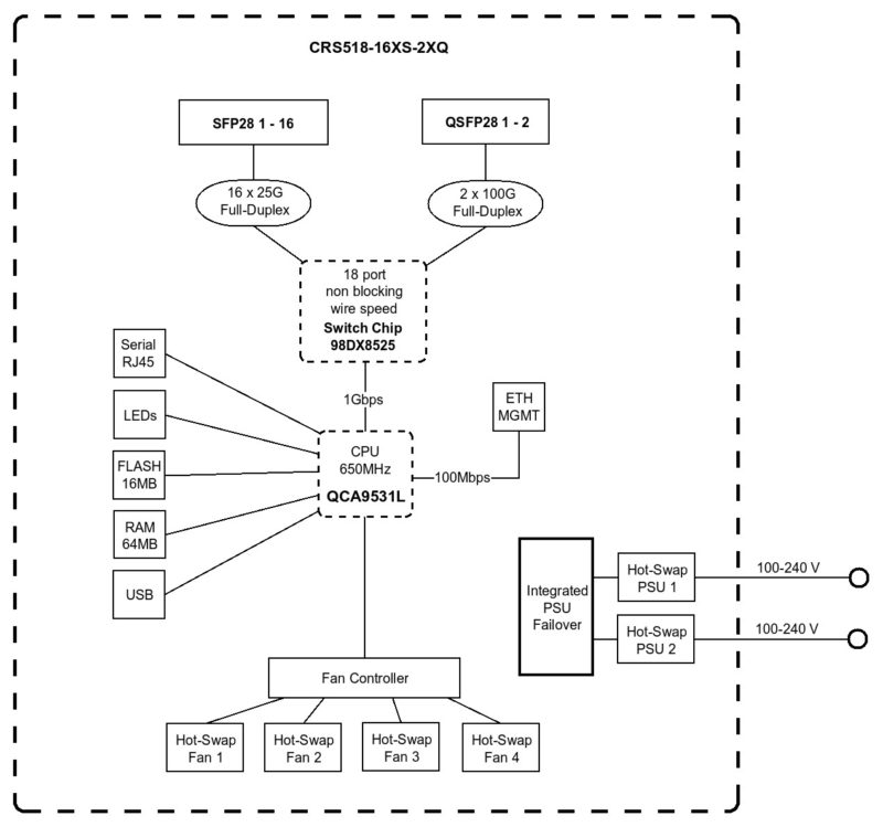 MikroTik CRS518 16XS 2XQ Block Diagram