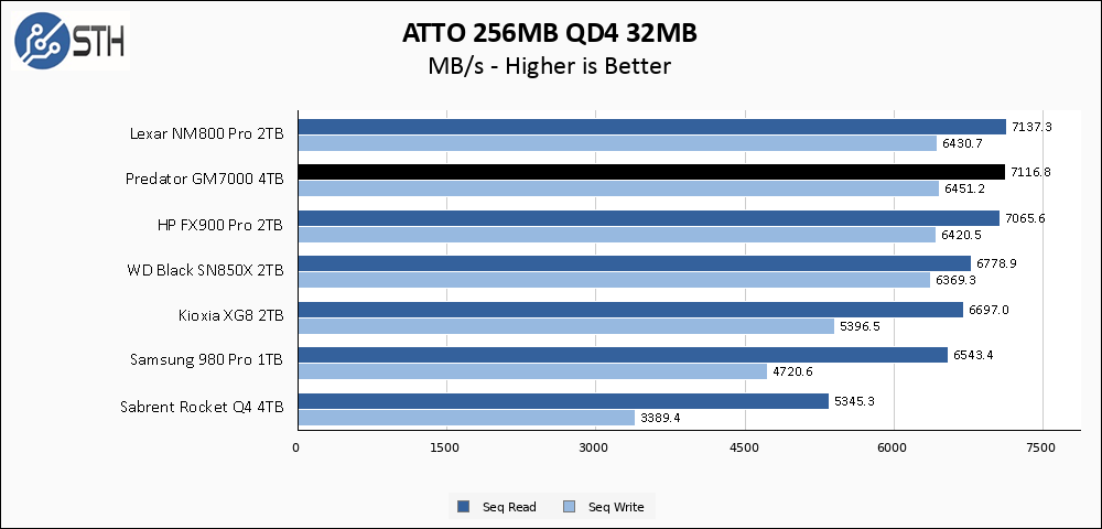 Predator GM7000 2TB ATTO 256MB Chart