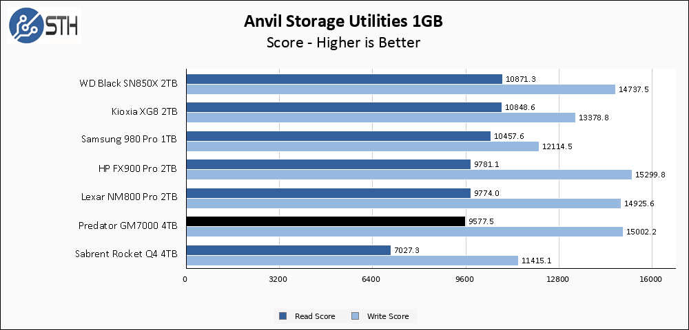 Predator GM7000 1TB Anvil 1GB Chart