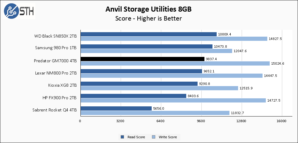 Predator GM7000 1TB Anvil 8GB Chart