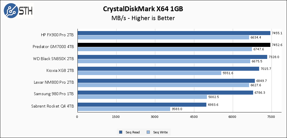 Predator GM7000 2TB CrystalDiskMark 1GB Chart