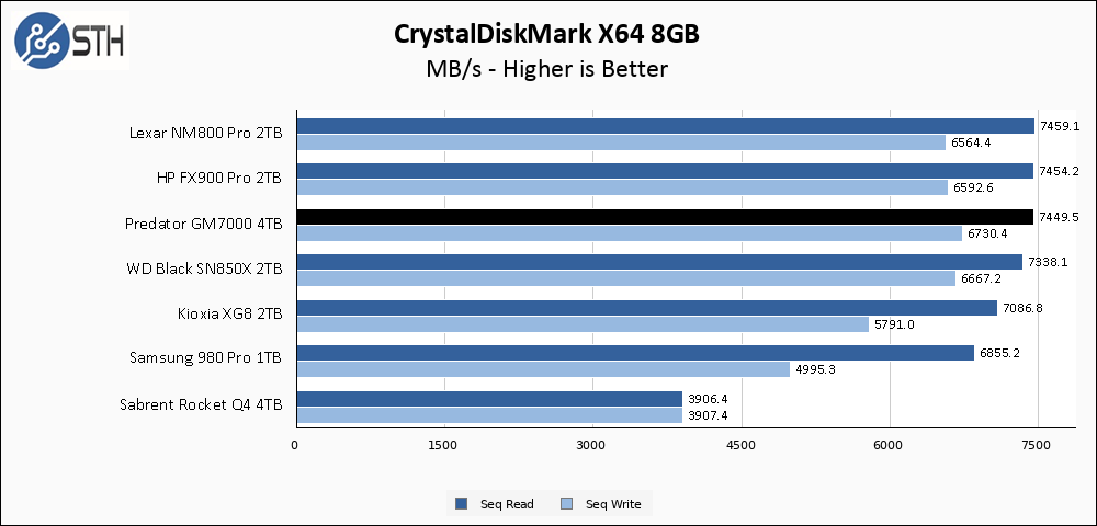 Predator GM7000 1TB CrystalDiskMark 8GB Chart