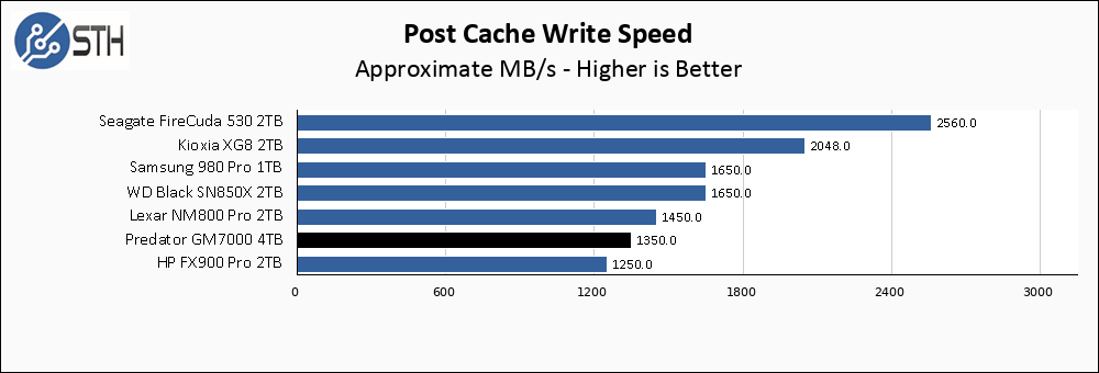 Predator GM7000 1TB Post Cache Write Speed Chart