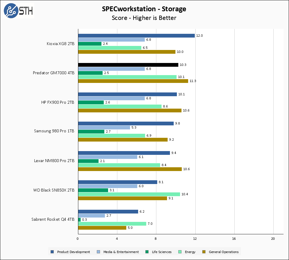 Predator GM7000 4TB SPECws Chart