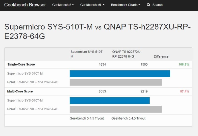 QNAP TS H2287XU RP E2376 64G V Supermicro Geekbench