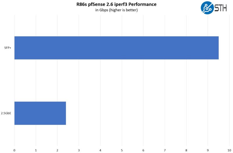 R86s Intel N6005 PfSense Iperf3 Performance