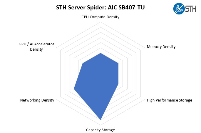 STH Server Spider AIC SB407 TU