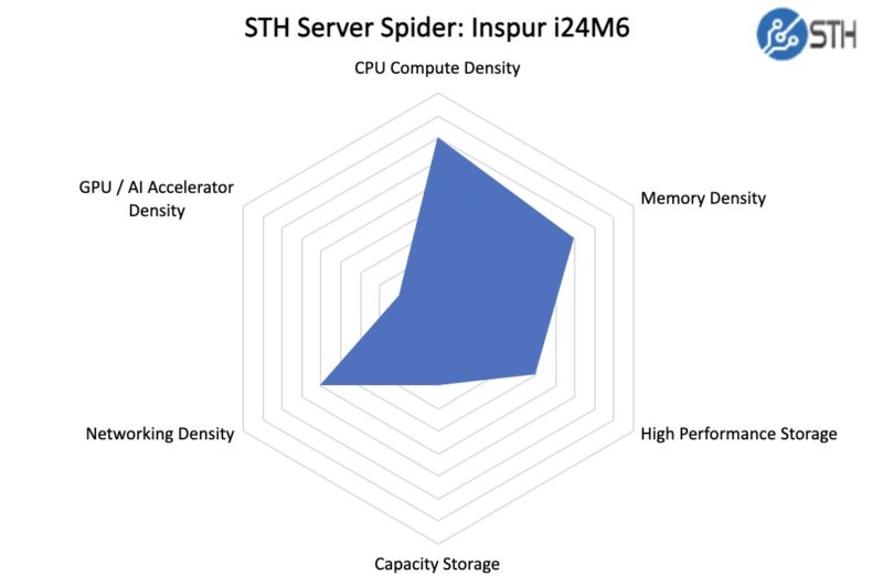 STH Server Spider Inspur I24 M6