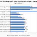 Sabrent Rocket 4 Plus 7900X Vs 5900X