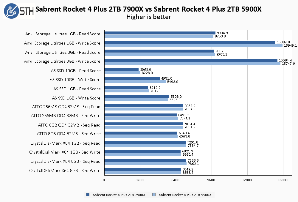 Sabrent Rocket 4 Plus 7900X Vs 5900X