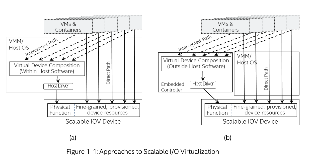 Main Benefits Of Scalable IO Virtualization