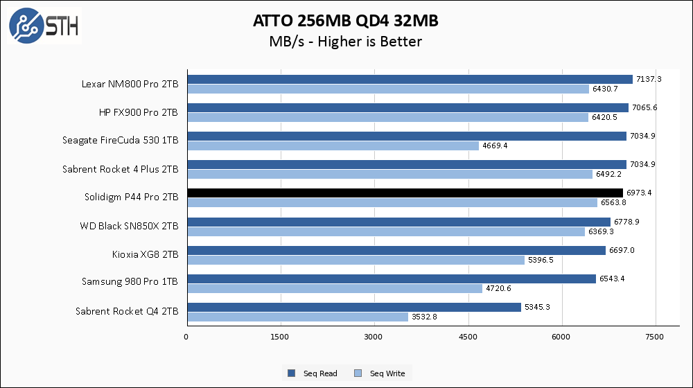 Solidigm P44 Pro 2TB ATTO 256MB Chart