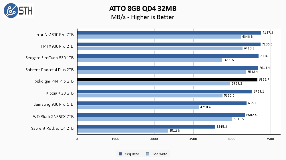 Solidigm P44 Pro 1TB ATTO 8GB Chart