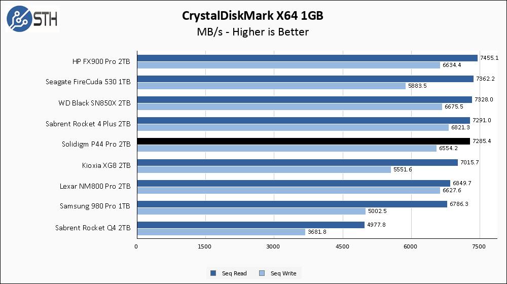 Solidigm P44 Pro 2TB CrystalDiskMark 1GB Chart