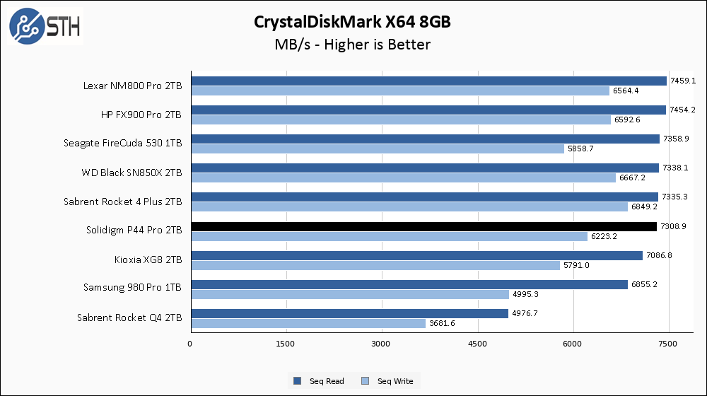 Solidigm P44 Pro 1TB CrystalDiskMark 8GB Chart