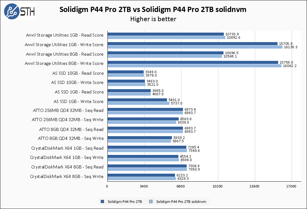 Solidigm P44 Pro 2TB Vs Solidnvm Driver