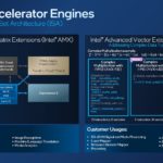 4th Gen Intel Xeon Scalable Sapphire Rapids Acceleration Integrated ISA
