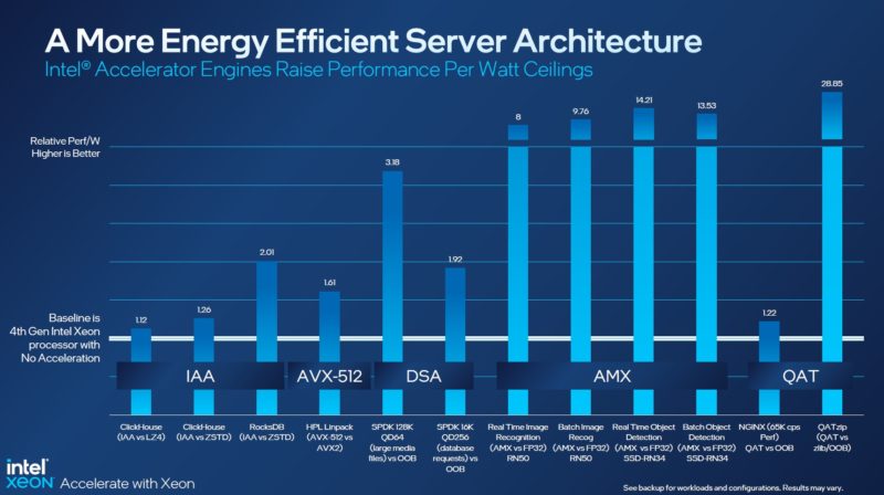 4th Gen Intel Xeon Scalable Sapphire Rapids Acceleration Performance Uplift 2 Energy