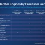 4th Gen Intel Xeon Scalable Sapphire Rapids Accelerator And Feature List By Generation