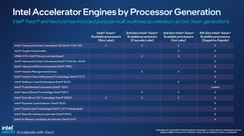 4th Gen Intel Xeon Scalable Sapphire Rapids Accelerator And Feature List By Generation