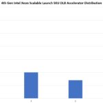 4th Gen Intel Xeon Scalable Sapphire Rapids DLB Distribution