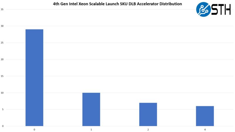 4th Gen Intel Xeon Scalable Sapphire Rapids DLB Distribution