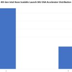 4th Gen Intel Xeon Scalable Sapphire Rapids DSA Accelerator Distribution