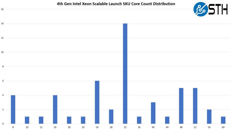 4th Gen Intel Xeon Scalable Sapphire Rapids Launch Core Count Distribution