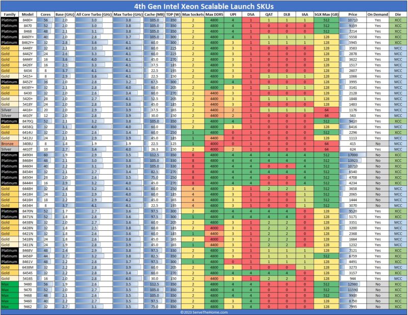 4th Gen Intel Xeon Scalable Sapphire Rapids Launch SKU List