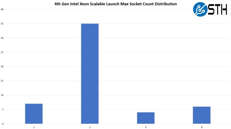 4th Gen Intel Xeon Scalable Sapphire Rapids Max Socket Count Distribution
