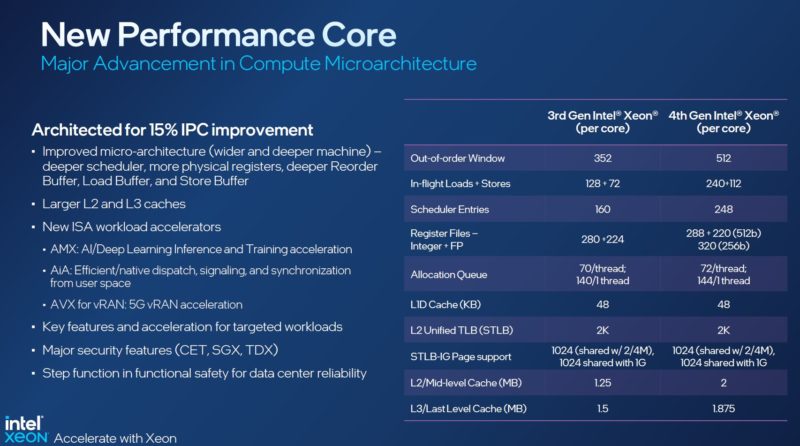 4th Gen Intel Xeon Scalable Sapphire Rapids New Performance Core