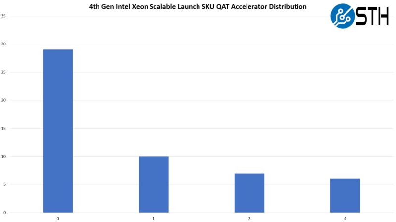 4th Gen Intel Xeon Scalable Sapphire Rapids QAT Accelerator Distribution
