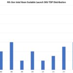 4th Gen Intel Xeon Scalable Sapphire Rapids TDP In W Distribution
