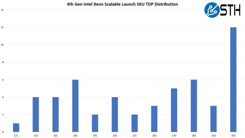 4th Gen Intel Xeon Scalable Sapphire Rapids TDP In W Distribution