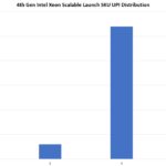 4th Gen Intel Xeon Scalable Sapphire Rapids UPI Link Distribution