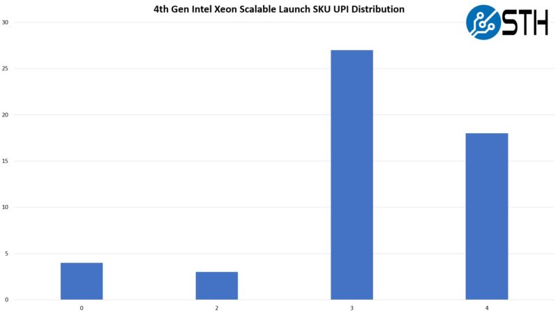 4th Gen Intel Xeon Scalable Sapphire Rapids UPI Link Distribution