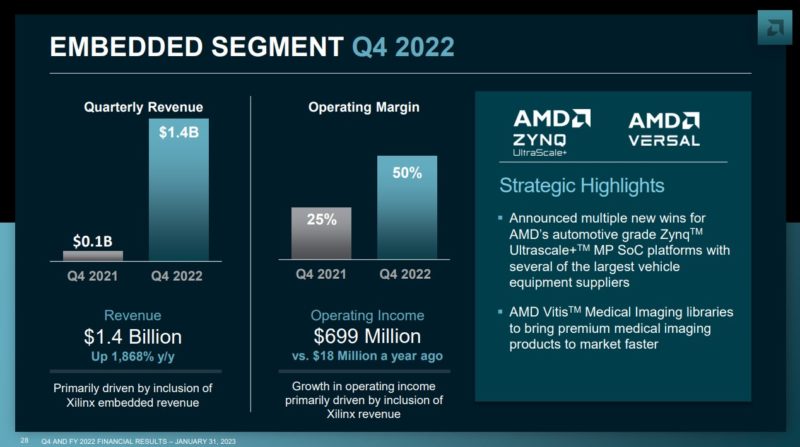 AMD 2022 Q4 Earnings Embedded Segment Q4 2022