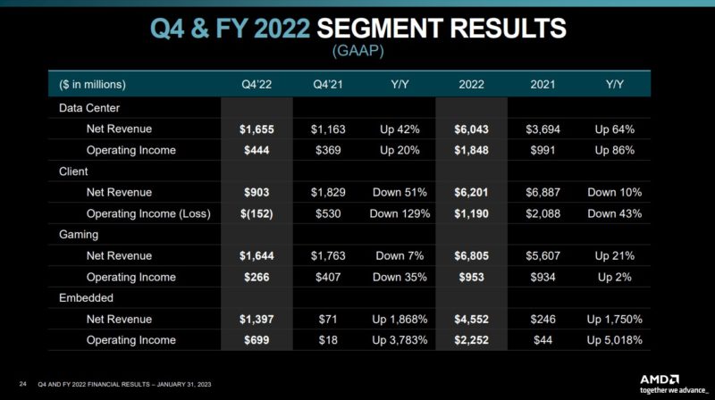 AMD 2022 Q4 Earnings Segment Results