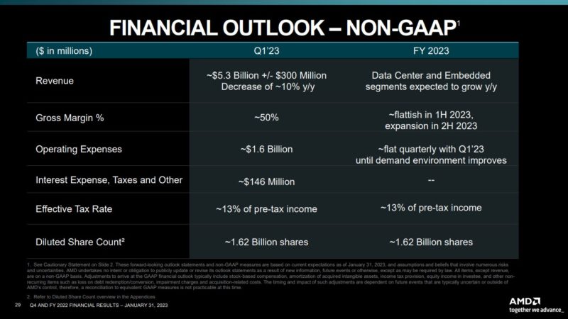 AMD 2023 Q1 And FY 2023 Outlook