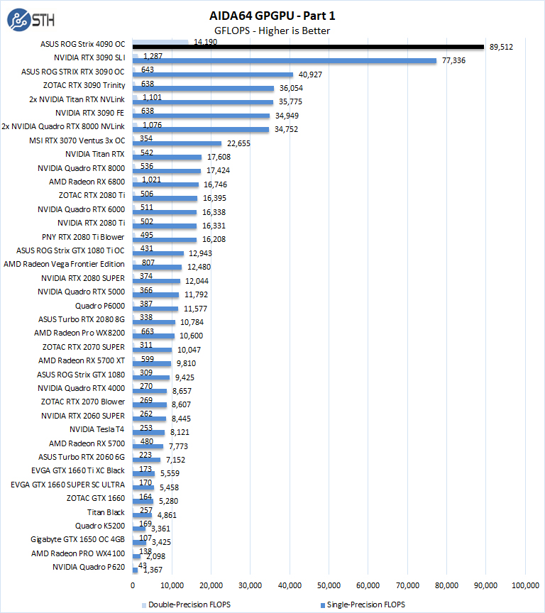 ASUS ROG Strix 4090 OC AIDA64 GPGPU Part 1