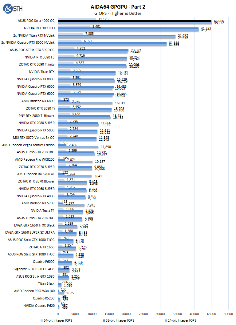 ASUS ROG Strix 4090 OC AIDA64 GPGPU Part 2