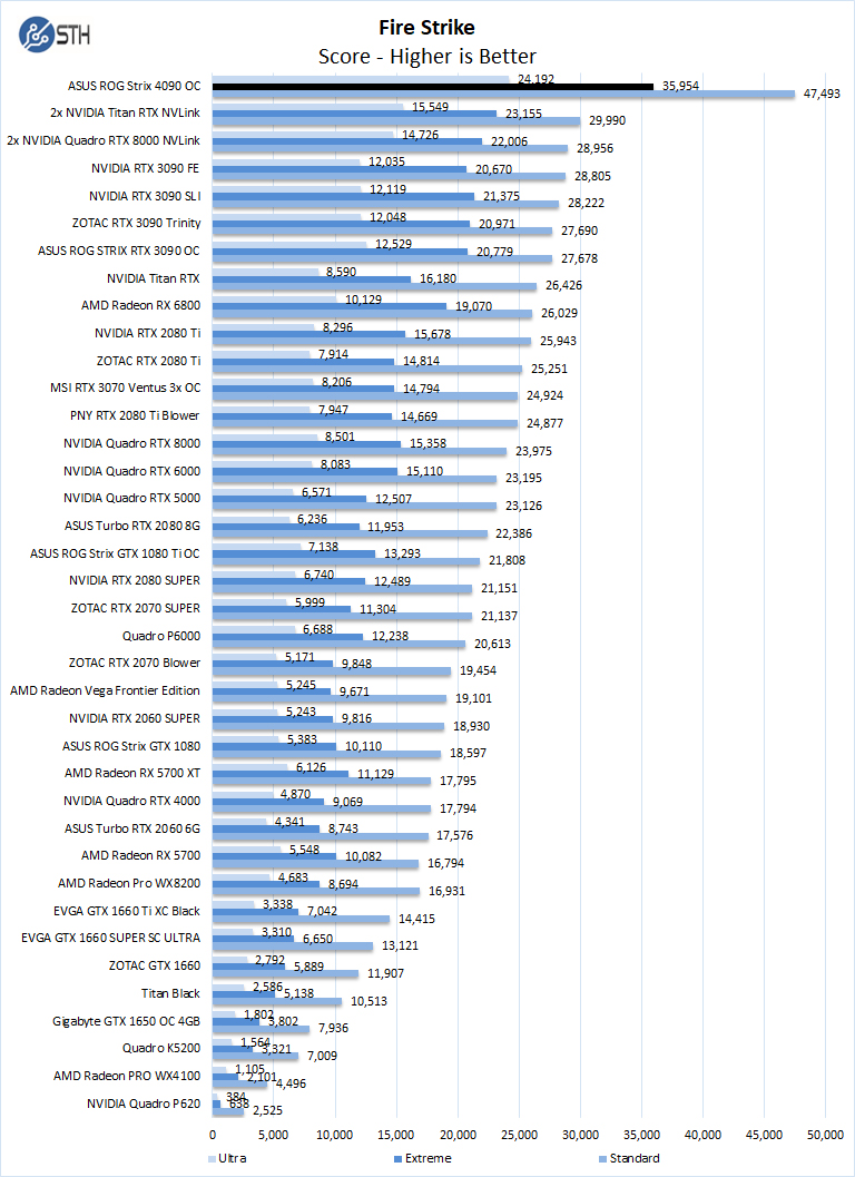 ASUS ROG Strix 4090 OC Fire Strike