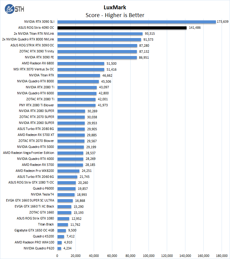 ASUS ROG Strix 4090 OC LuxMark